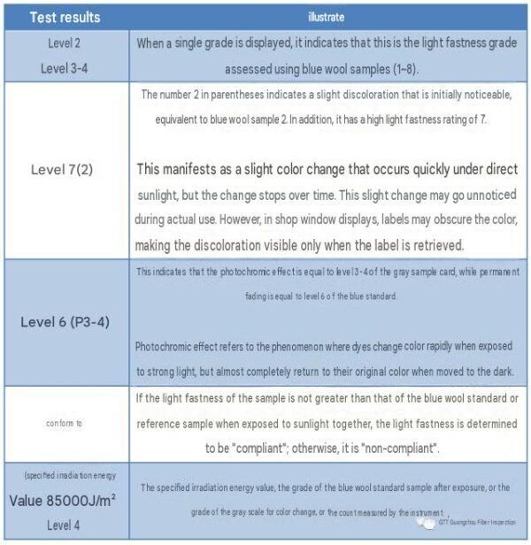 Examples Beehive Structure Color Fastness to Artificial Light: Xenon Arc - Testex